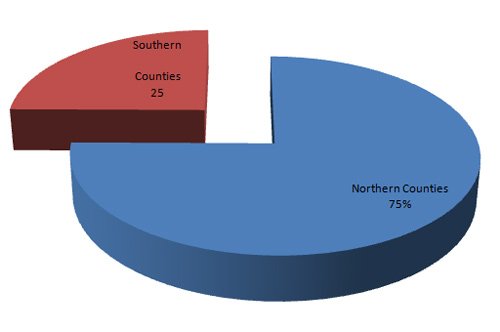 njht_grants_10y_north_south_pie