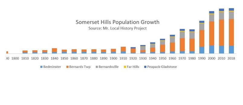 Historic Population Trends in the Somerset Hills -Mr Local History