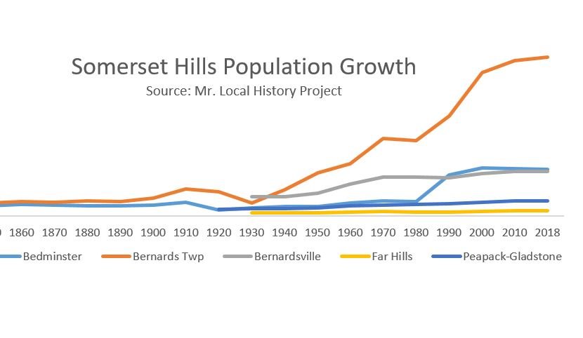 Everything looked consistent until Bernards Township broke the trend with an exponential growth period. Mr. Local History