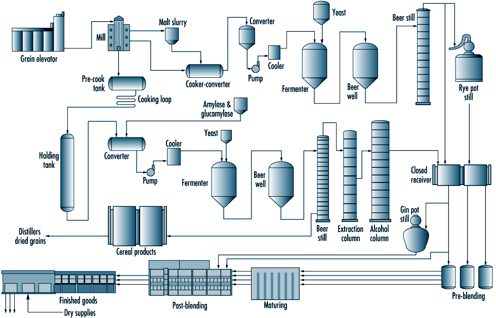 Here's the diagram on how distillers manufacture spirits. http://www.ilocis.org/documents/chpt65e.htm