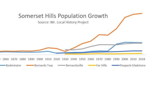 Everything looked consistent until Bernards Township broke the trend with an exponential growth period. Mr. Local History